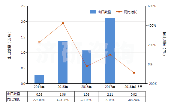 2014-2018年3月中國正丁醇(HS29051300)出口量及增速統(tǒng)計